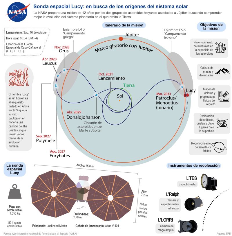 Lucy: en busca de los orígenes del sistema solar 01 171021