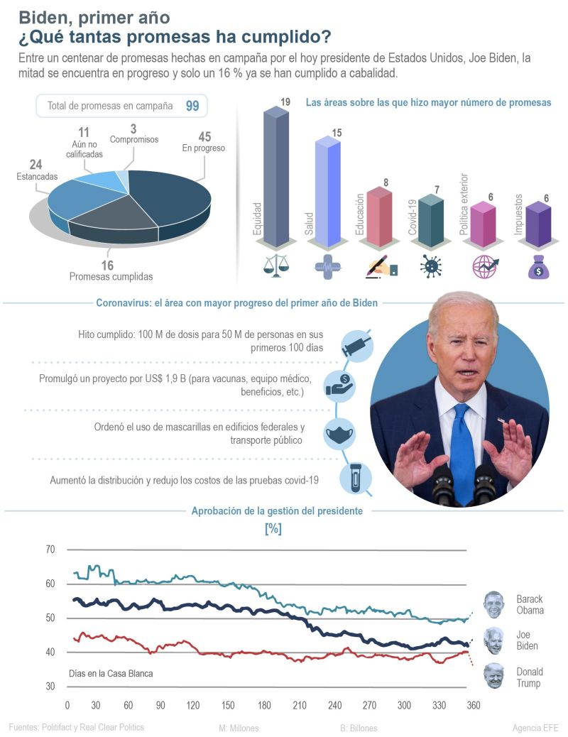 Biden, primer año: ¿Qué tantas promesas ha cumplido? 01 - 200122