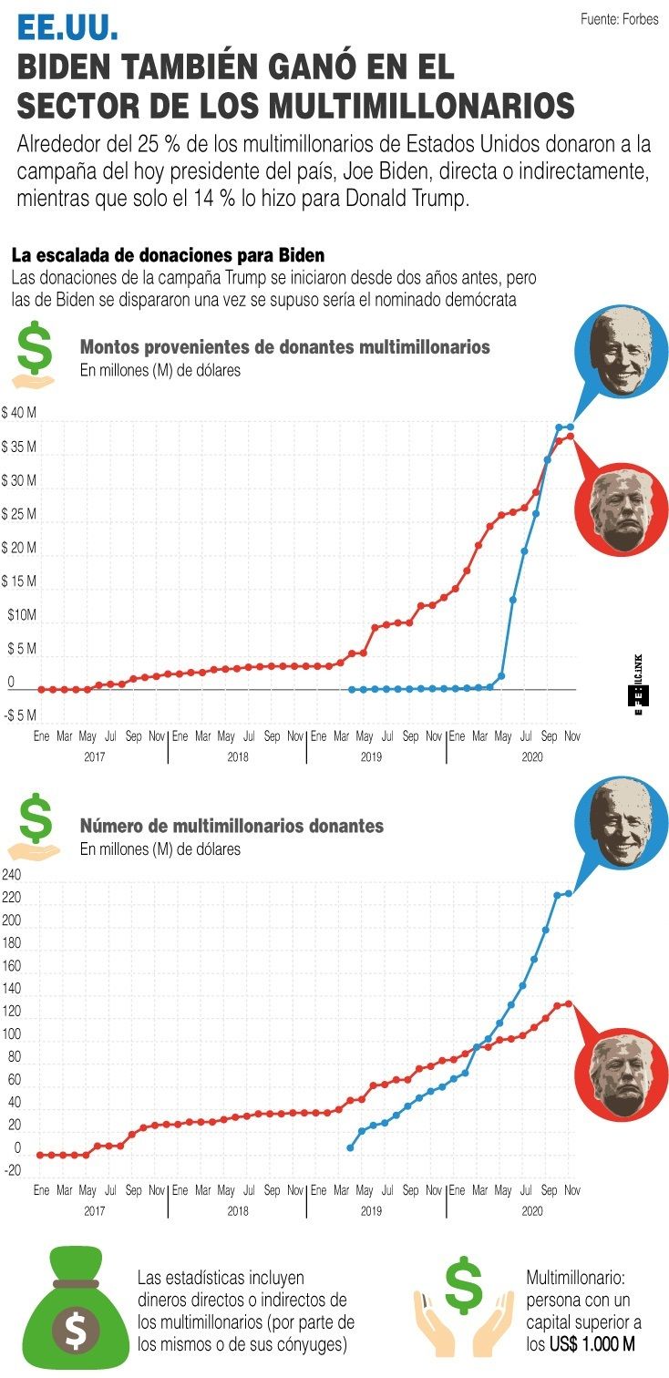 Joe Biden - Donaciones.