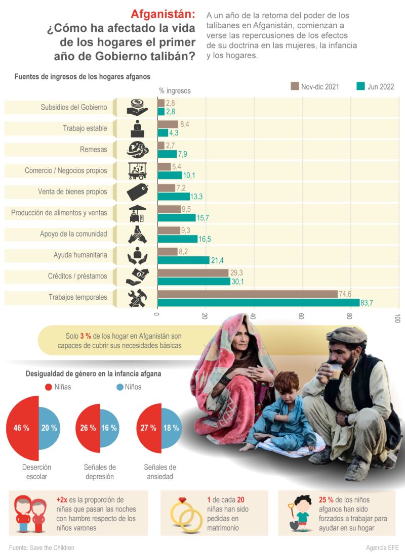 Afganistán:¿Cómo ha afectado la vida de los hogares el primer año de Gobierno talibán? 01 140822