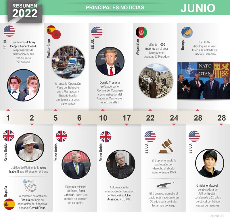 Contiene relación de las principales noticias internacionales ocurridas en junio de 2022. 01 171222