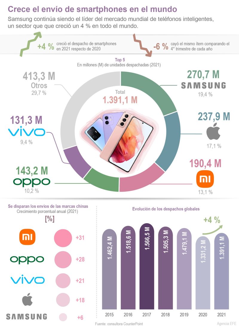 Crece el envío de smartphones en el mundo 01 300122