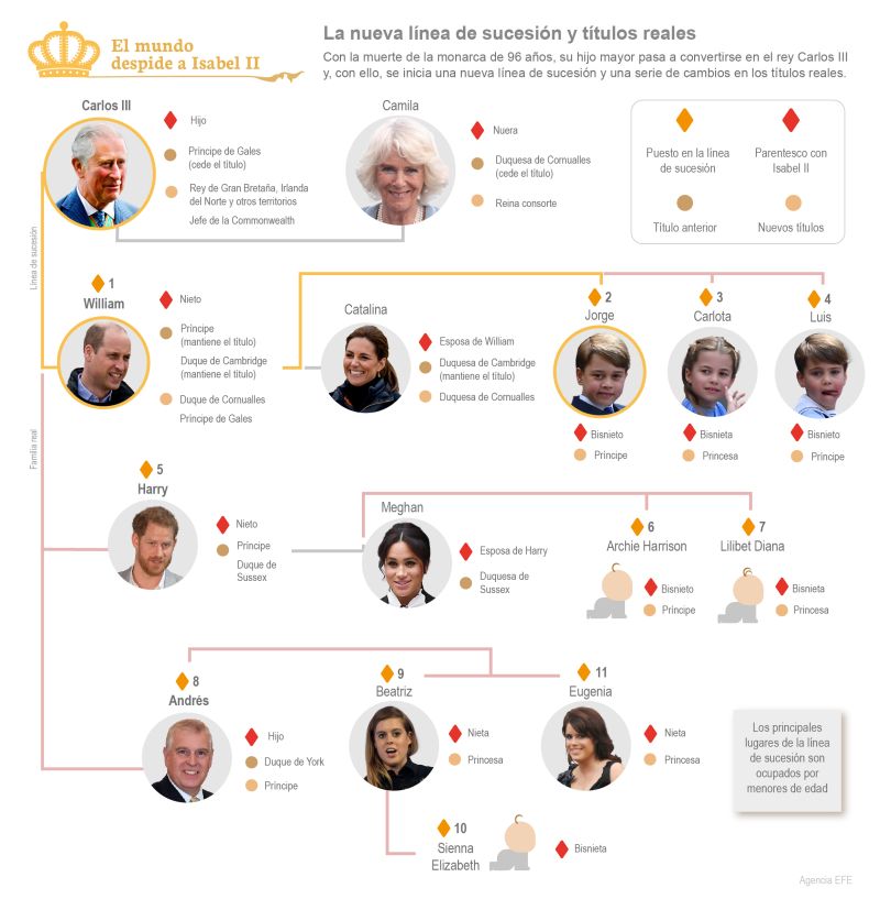 El mundo despide a Isabel II - La nueva línea de sucesión y títulos reales 01 100909