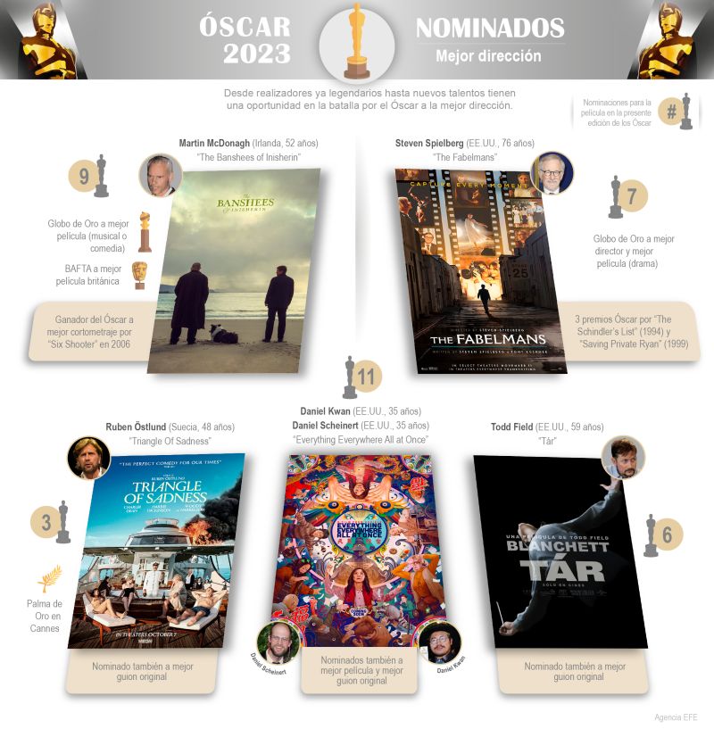 Premios Óscar 2023 – Nominados: Mejor dirección 01 110323