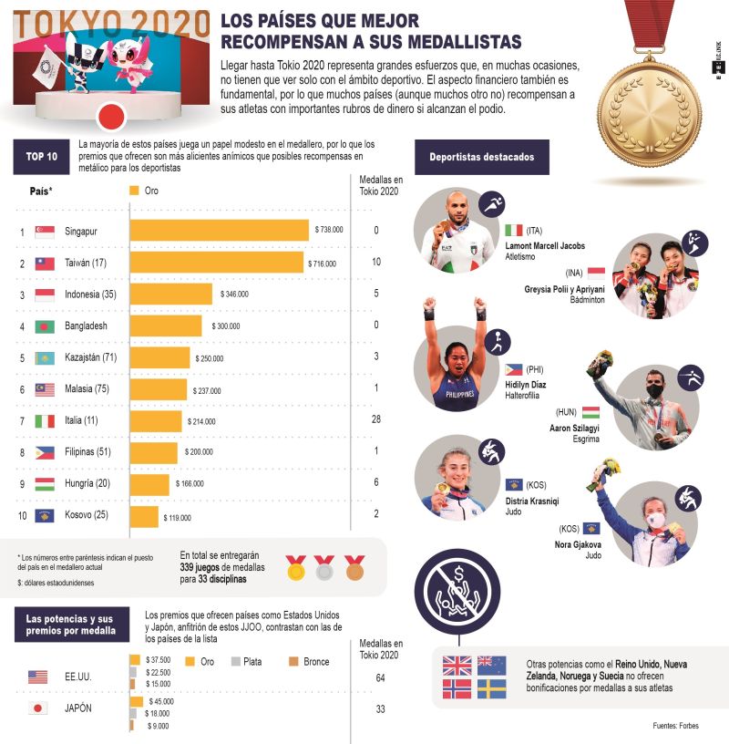 Tokio 2020 - Los países que mejor recompensan a sus medallistas - 030821
