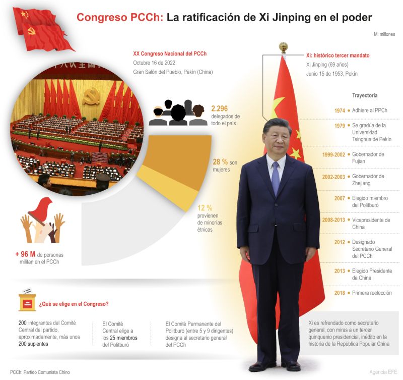XX Congreso PCCh: La ratificación de Xi Jinping en el poder 01 151022