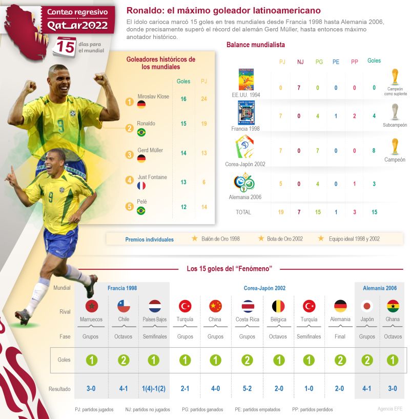 Qatar 2022 - 15 días para el mundial – Ronaldo: el máximo goleador latinoamericano 01 021122