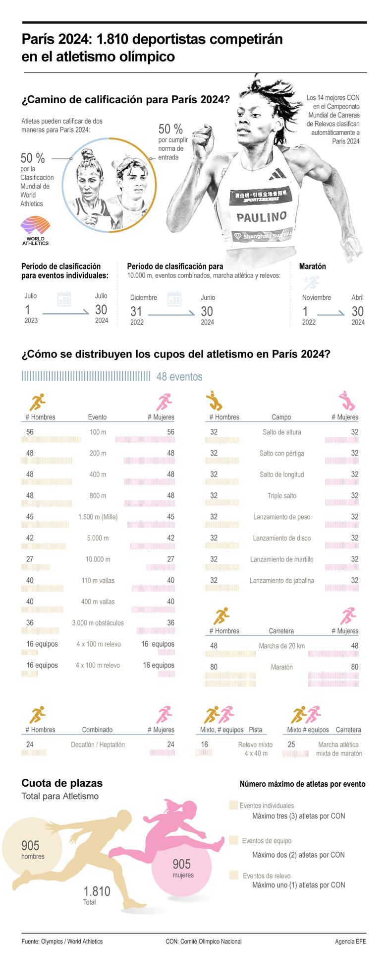 París 2024: 1,810 deportistas competirán en el atletismo olímpico 01 010524