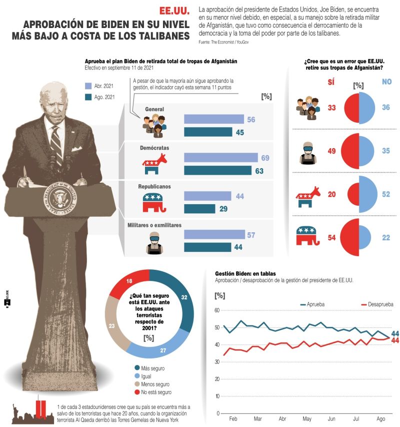 EE.UU.: aprobación de Biden - 01 - 210821