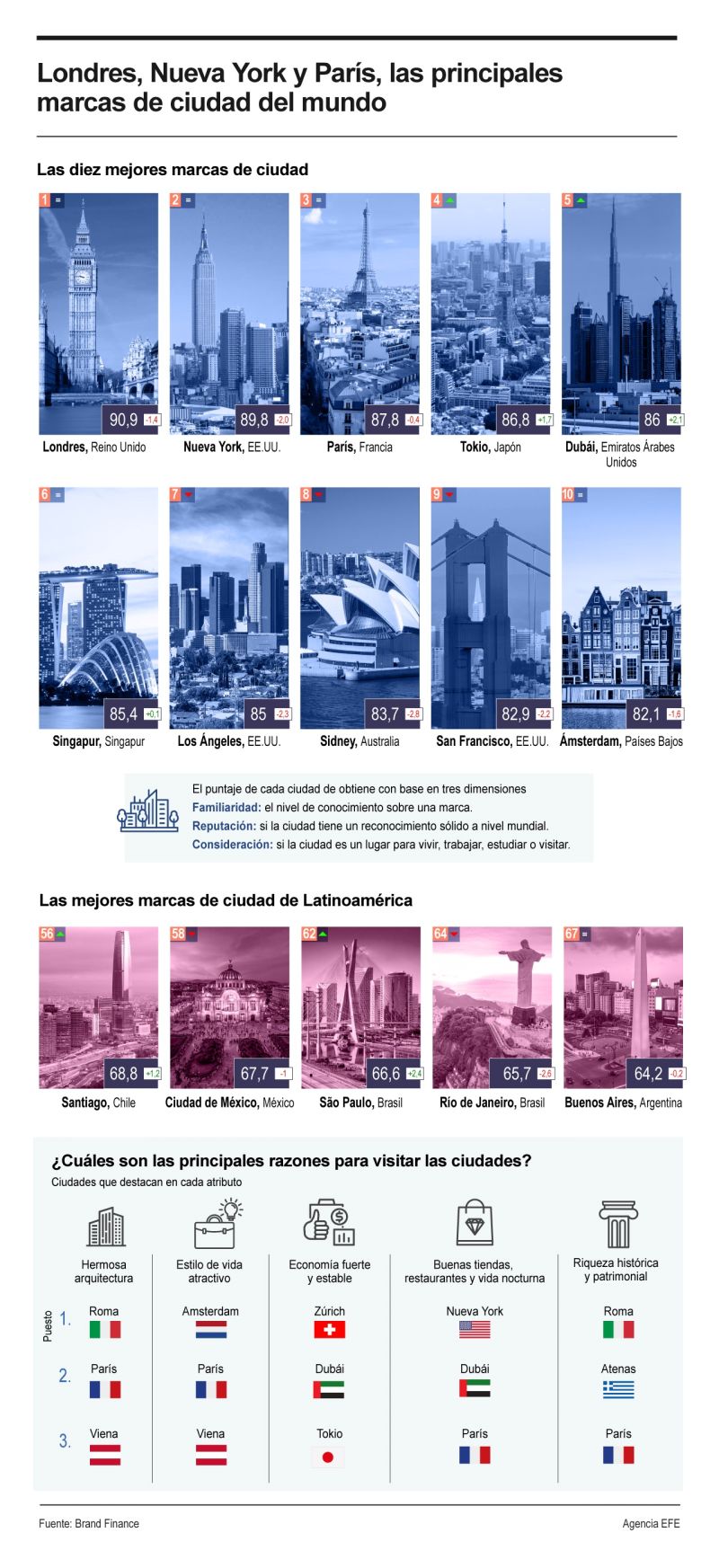 Londres, Nueva York y París, las principales marcas de ciudad del mundo 01121124