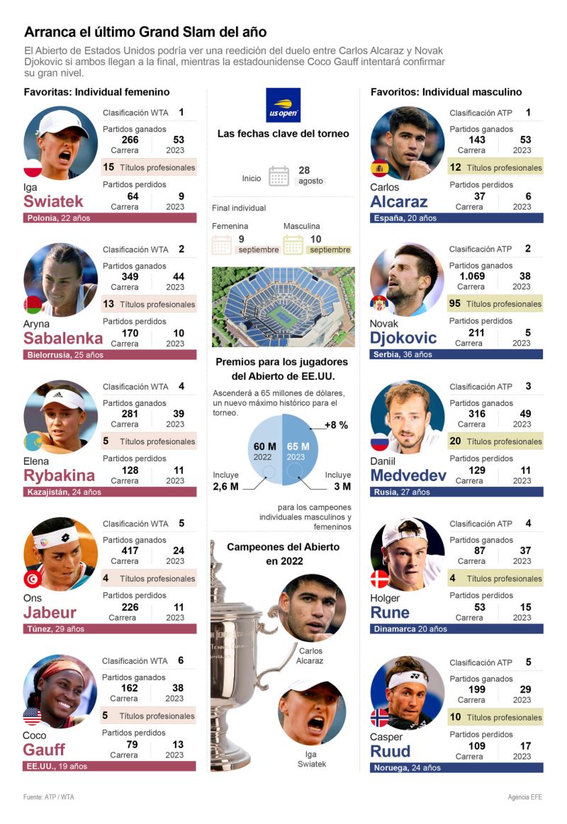 Abierto de EE.UU.: Arranca el último Grand Slam del año 01 270823