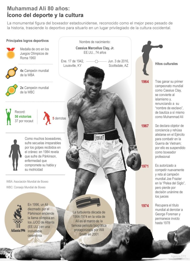 Muhammad Ali 80 años: ícono del deporte y la cultura 01 - 011522
