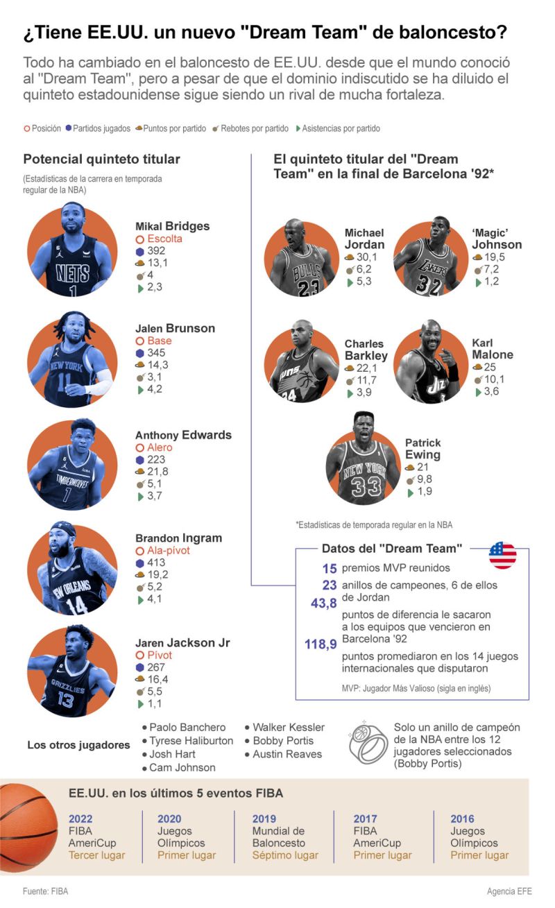 Mundial de Baloncesto: ¿Tiene EE.UU. un nuevo "Dream Team" ? 01 260823