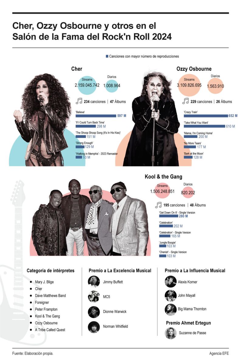 Cher, Ozzy Osbourne y otros en el Salón de la Fama del Rock'n Roll 2024 01 270424