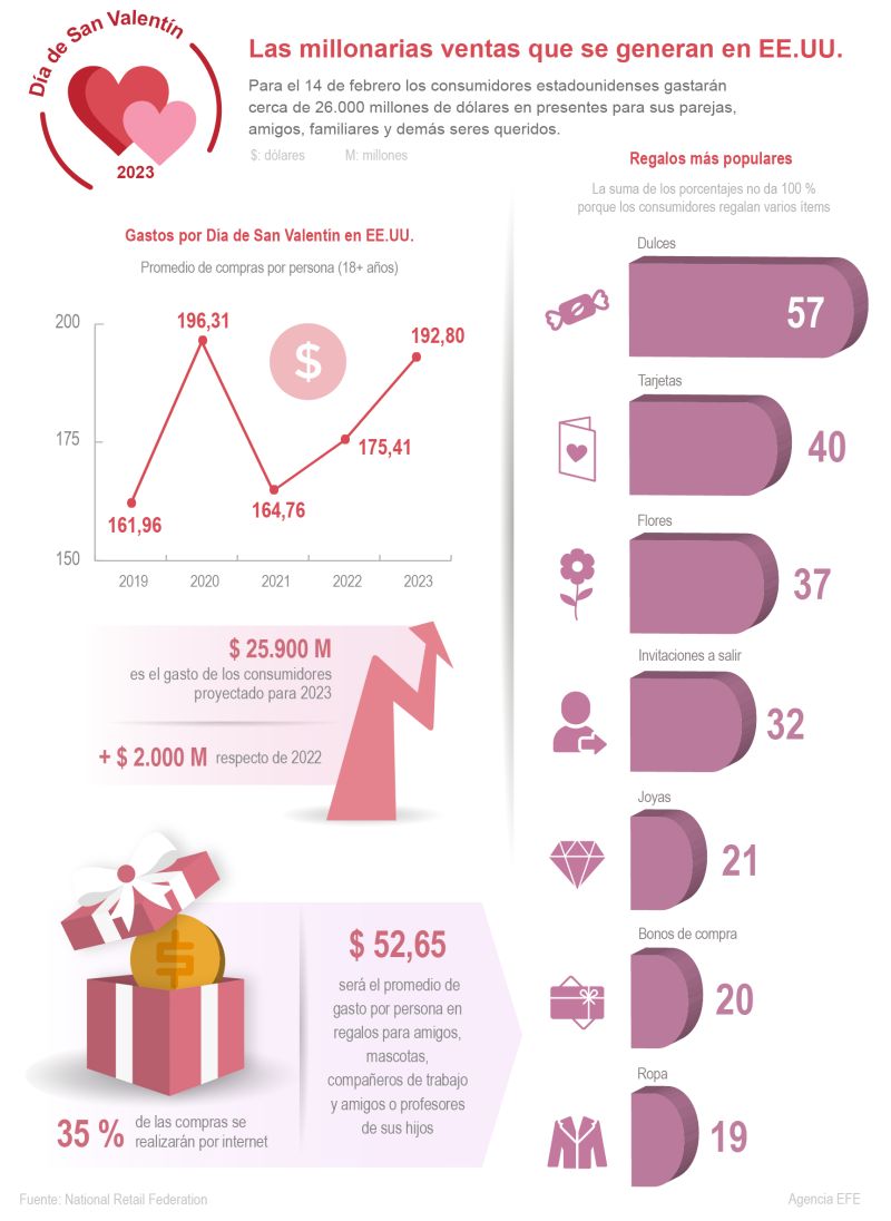 Día de San Valentín 2023 – Las millonarias ventas que se generan en EE.UU. 01 120223