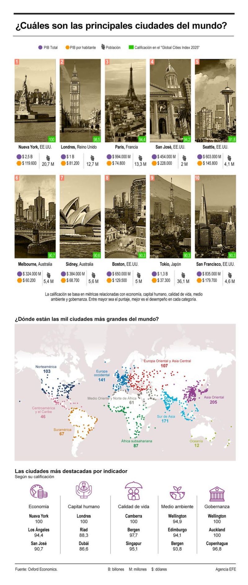 ¿Cuáles son las principales ciudades del mundo? 01270525
