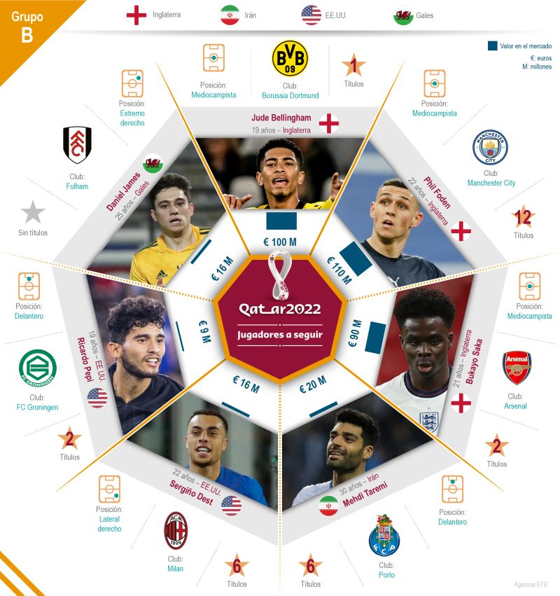 Qatar 2022 – Jugadores a seguir: Grupo B 01 191122