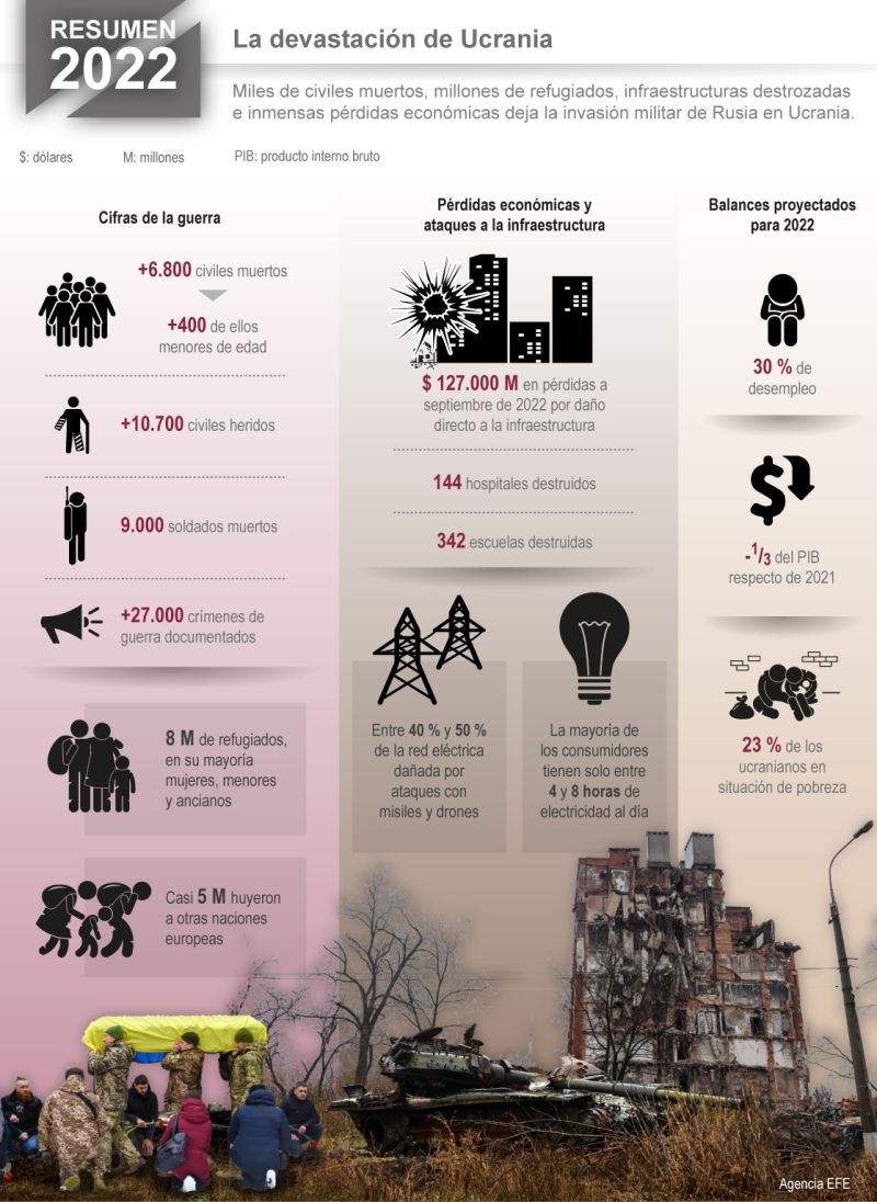 Resumen 2022: La devastación de Ucrania 01 261222