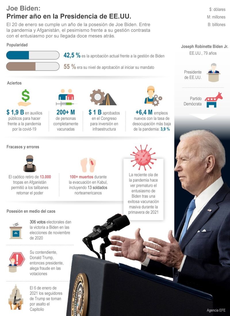 Biden: primer año en la presidencia de EE.UU. 01 - 180122