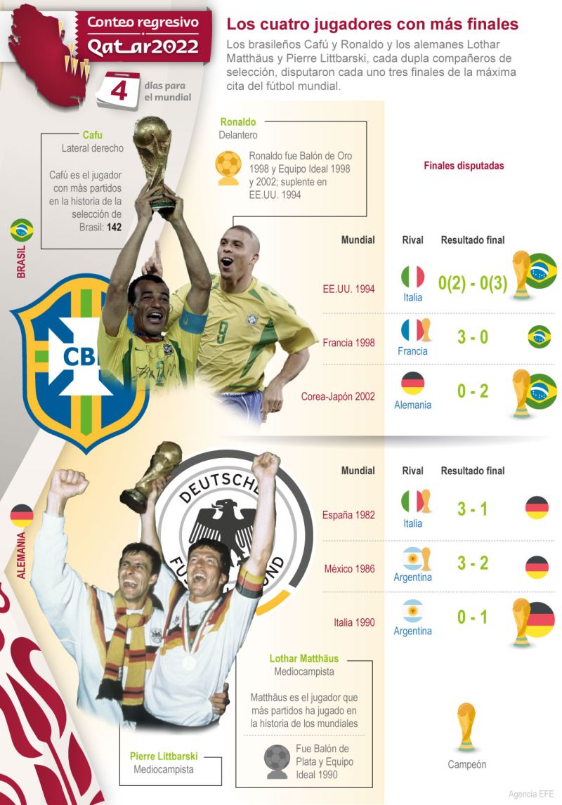 Qatar 2022- Cuatro días para el Mundial: Los cuatro jugadores con más finales 01 131122