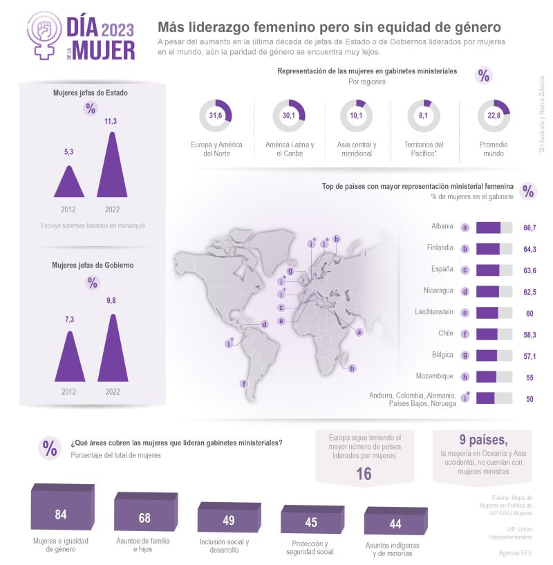 Día de la Mujer 2023 - Más liderazgo femenino pero sin equidad de género 01 080323