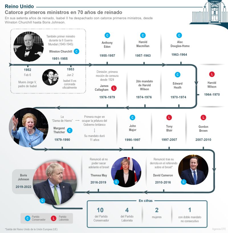 Catorce primeros ministros en 70 años de reinado 01 080722
