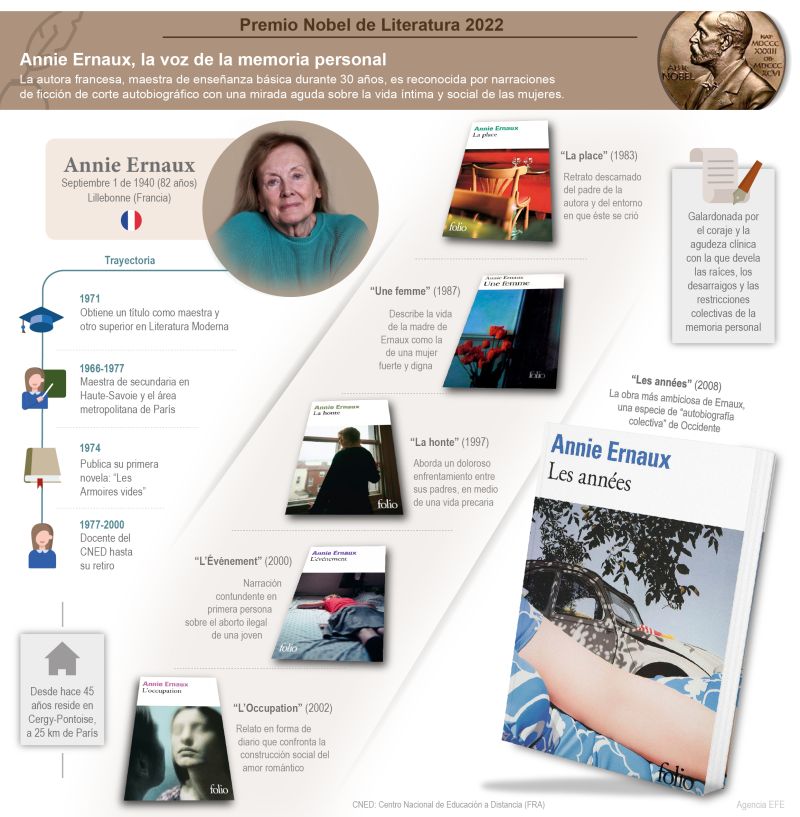 Premio Nobel de Literatura 2022: Annie Ernaux, la voz de la memoria personal 01 081022