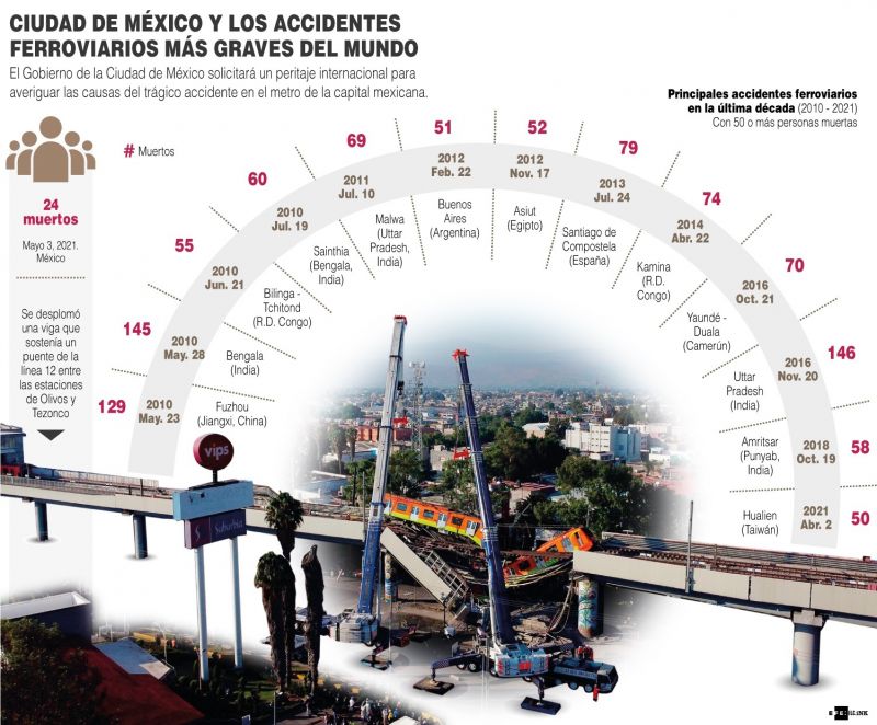 Ciudad de México y los accidentes ferroviarios más graves del mundo - 01 - 040521