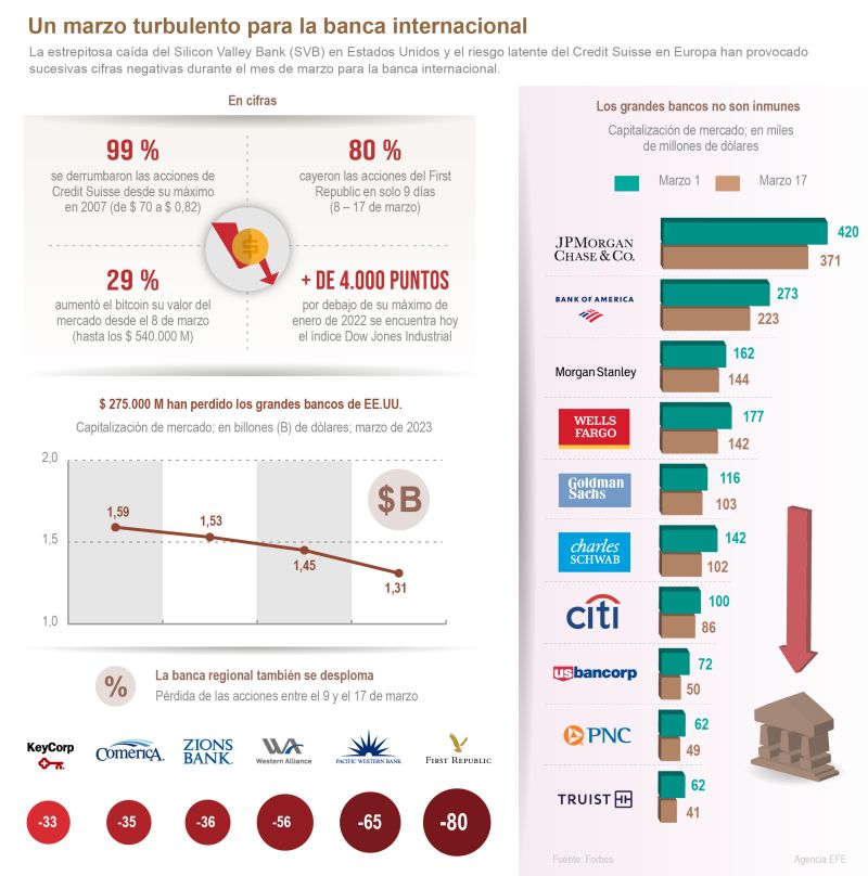 Un marzo turbulento para la banca internacional 01 240323