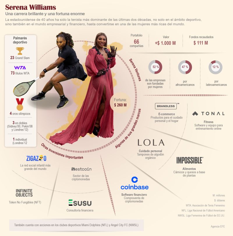 Serena Williams: una carrera brillante y una fortuna enorme 01 030922