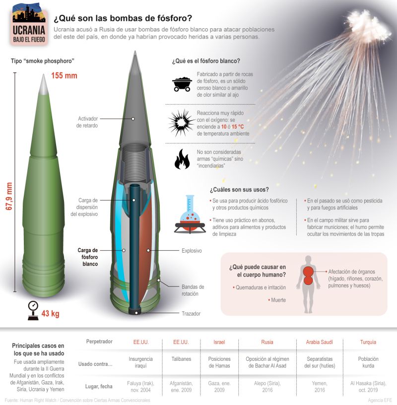 Las bombas de fósforo, un arma incendiaria que puede causar graves daños 01 310322