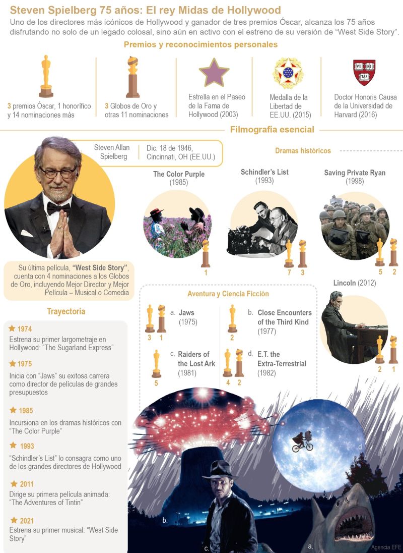Spielberg 75 años – El rey Midas de Hollywood 01 - 191221