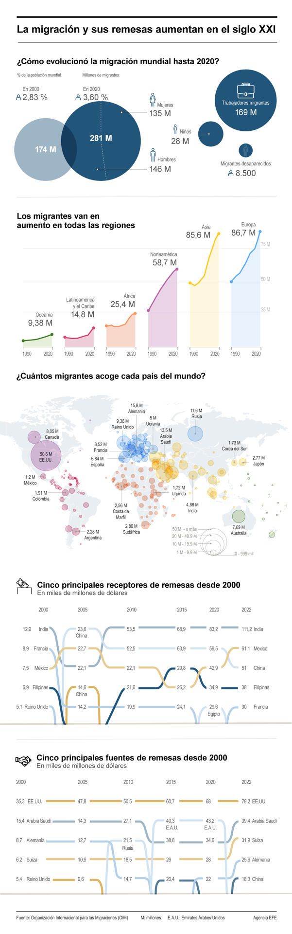 La migración y sus remesas aumentan en el siglo XXI 01 080524