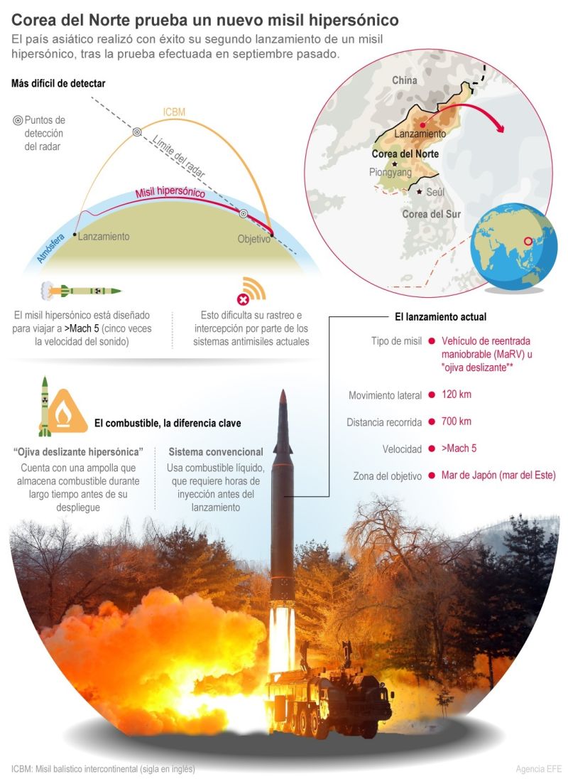 Corea del Norte prueba un nuevo misil hipersónico 01 - 090122