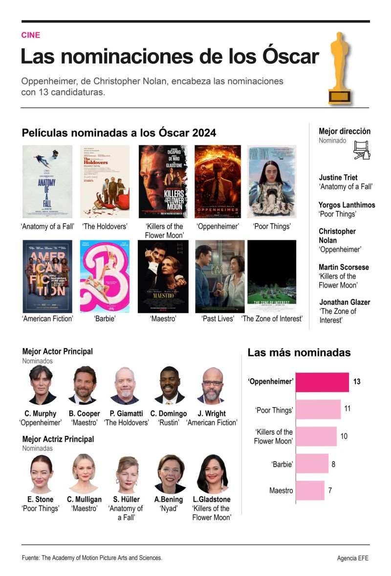 Las nominaciones de los Óscar 01 270124