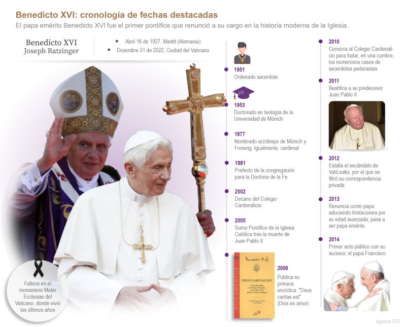 Benedicto XVI: cronología de fechas destacadas 01 030123