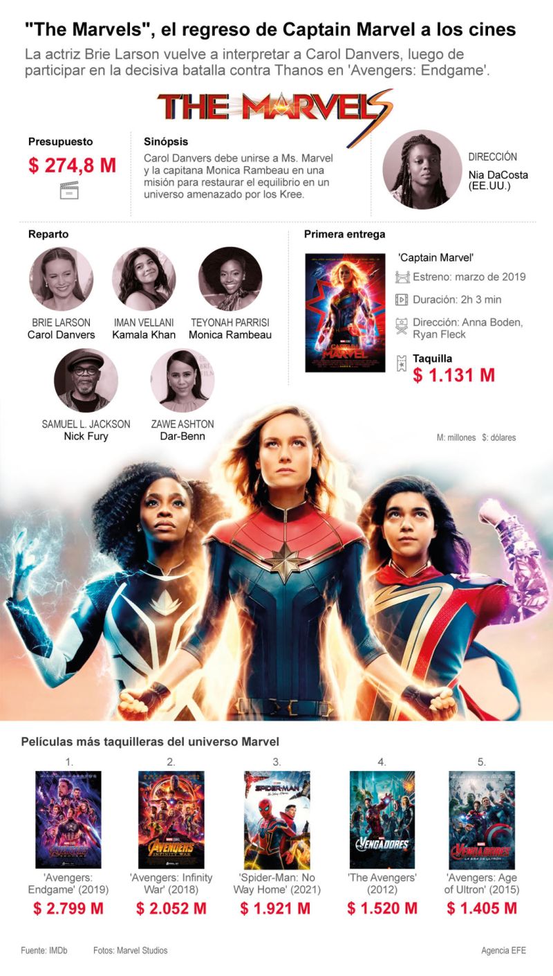 "The Marvels", el regreso de Captain Marvel a los cines 01 111123