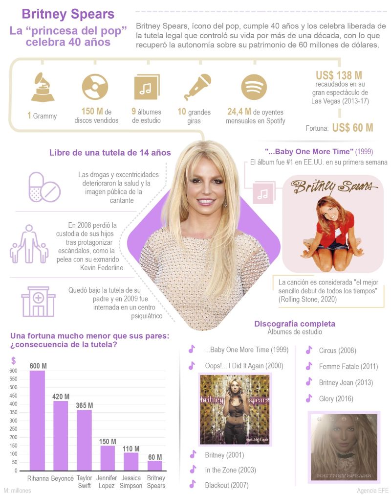 Britney Spears: La "princesa del pop" celebra 40 años 01 - 051221