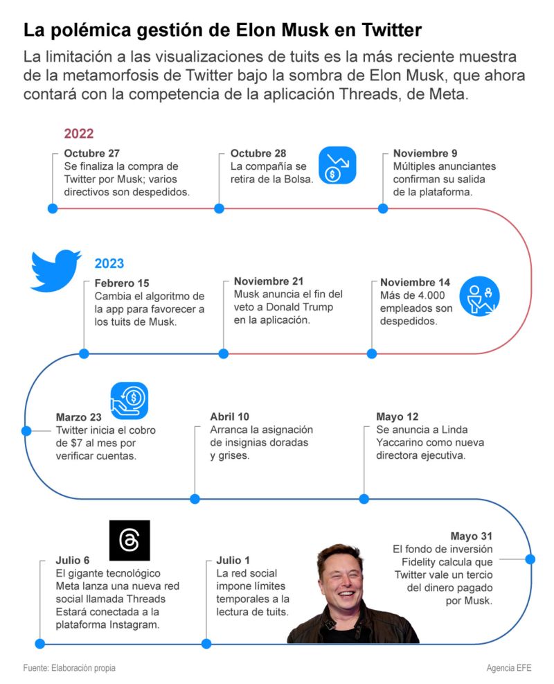 La polémica gestión de Elon Musk en Twitter 01 050723