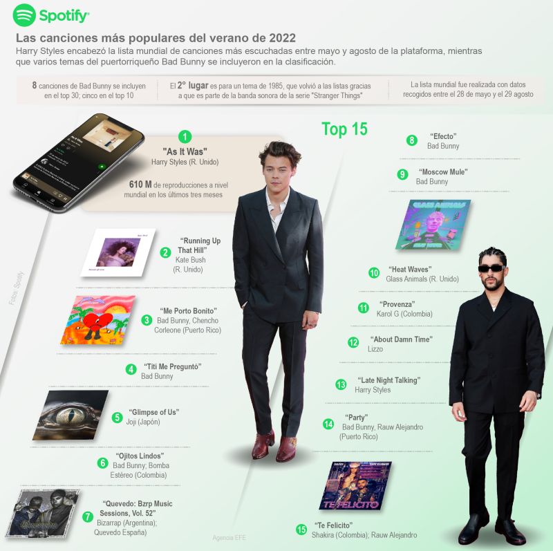 Spotify: las canciones más populares del verano de 2022 01 030922