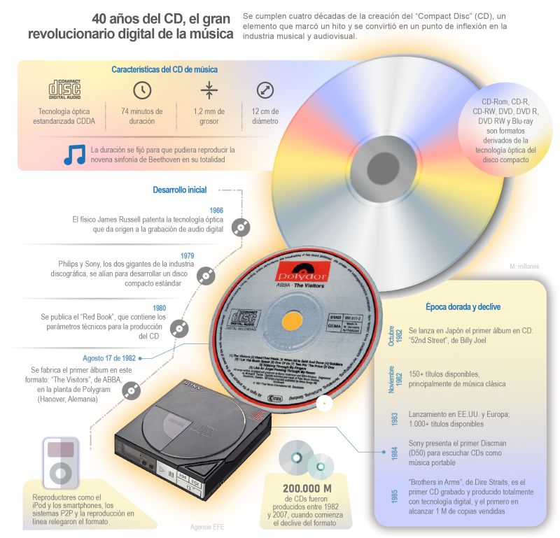 40 años del CD, el gran revolucionario digital de la música 01 210822