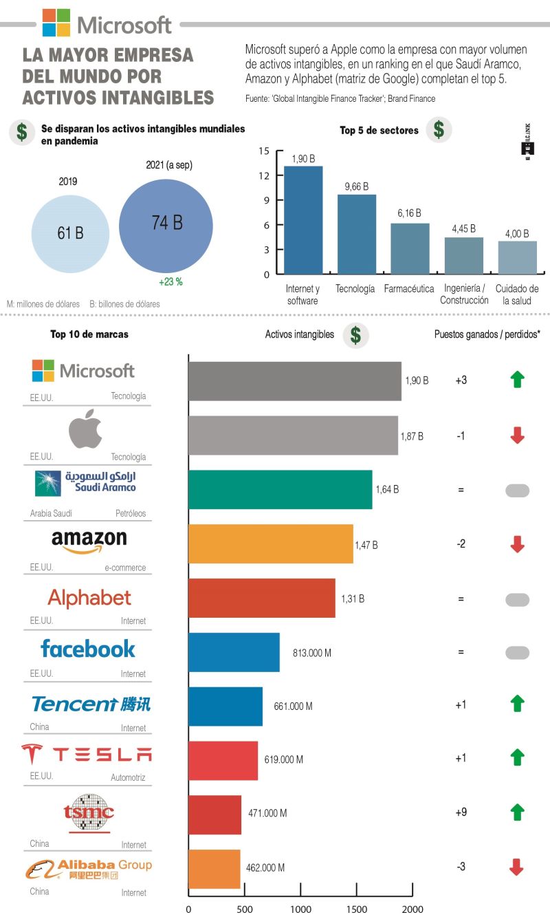 Microsoft, la mayor empresa del mundo por activos tangibles - 01 - 200921