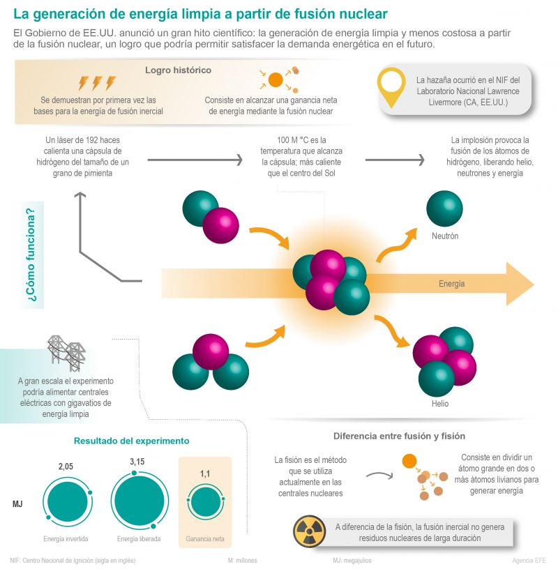 La generación de energía limpia a partir de fusión nuclear 01 131222
