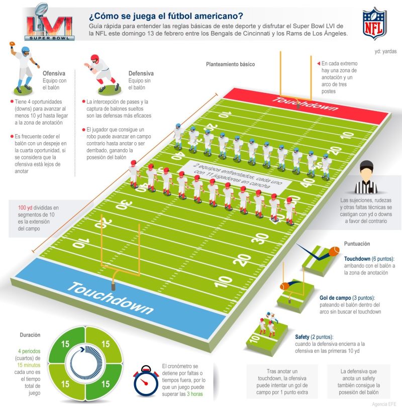 Super Bowl: ¿cómo se juega el fútbol americano? 01 120222