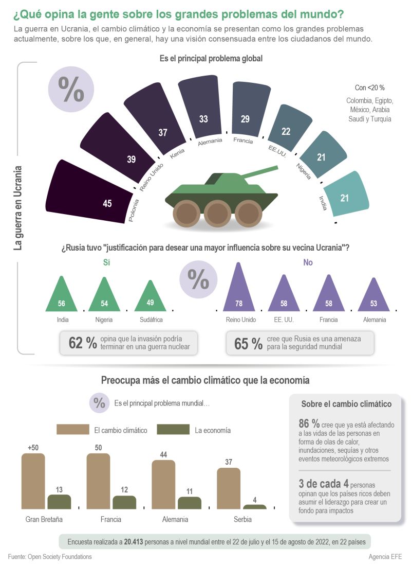 ¿Qué opina la gente sobre los grandes problemas del mundo? 01 070922