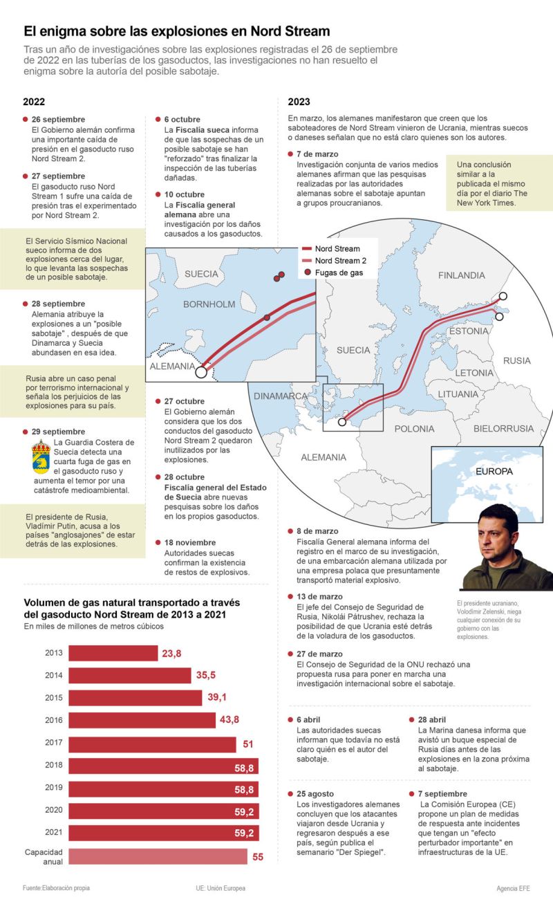 El enigma sobre las explosiones en Nord Stream 01 270923