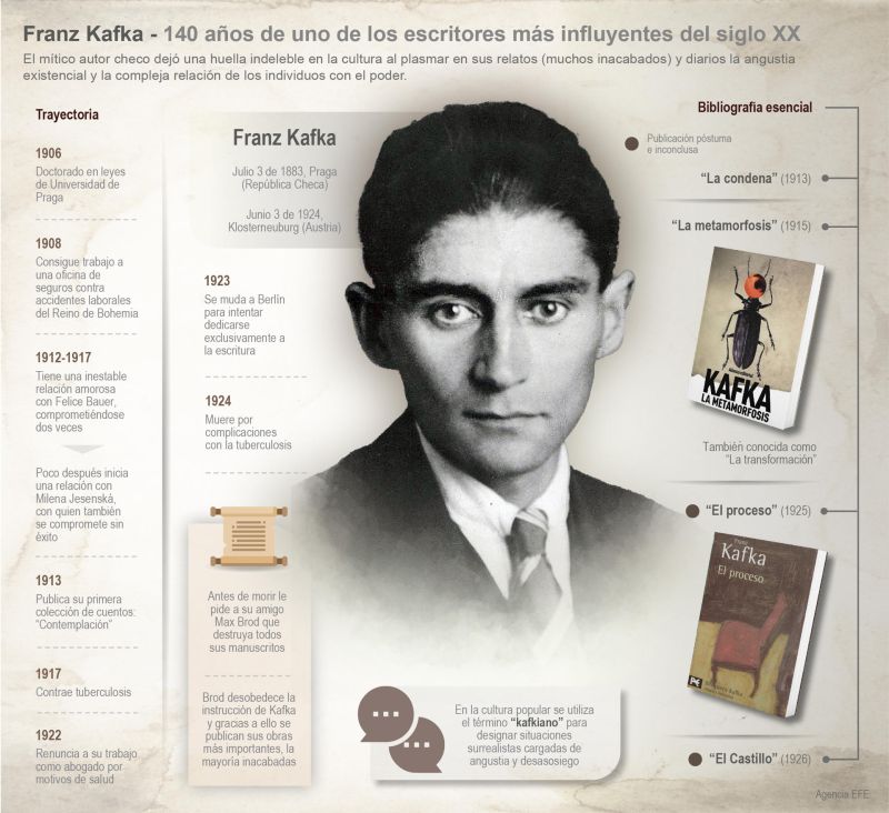 Franz Kafka 140 años - entre los escritores más influyentes del siglo XX 01 090723