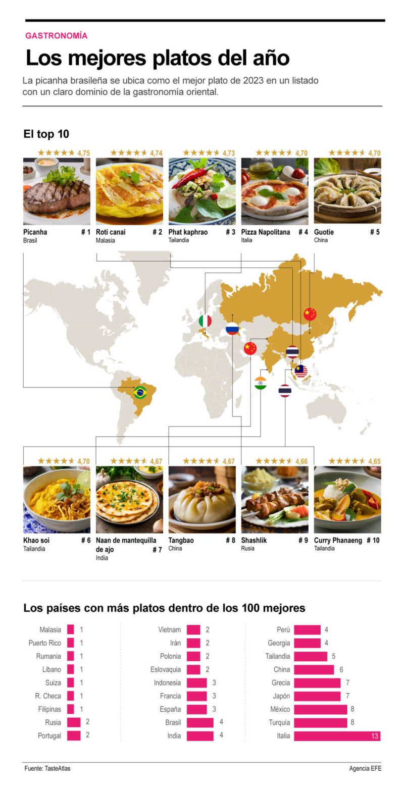 Los mejores platos del año 01 271223