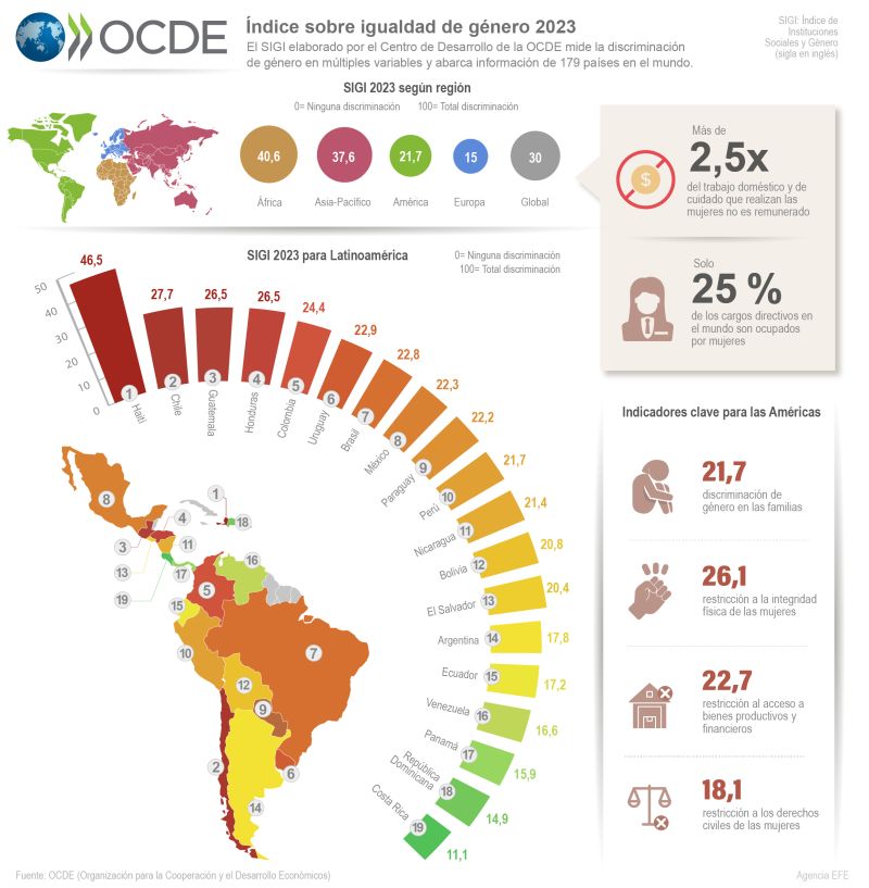 OCDE: Índice sobre igualadad de género 2023 01 290323