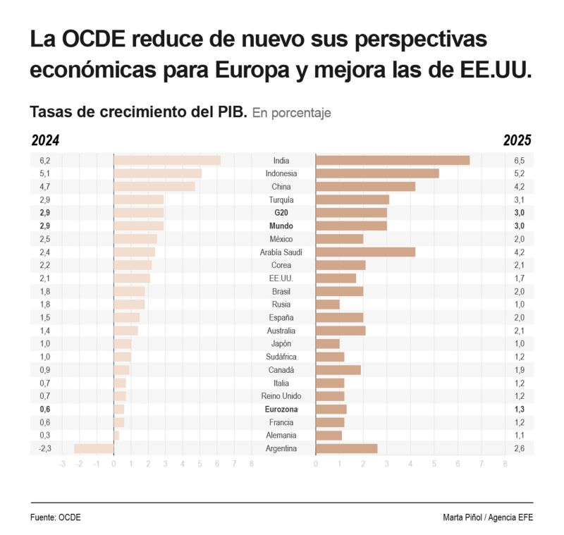 La OCDE reduce de nuevo sus perspectivas económicas para Europa y mejora las de EE.UU. 01 060224